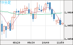 英ポンド/スイスフランチャート（GBP/CHF）10分足