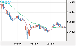 英ポンド/スイスフランチャート(GBP/CHF)10分足