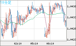 英ポンド/スイスフランチャート（GBP/CHF）10分足