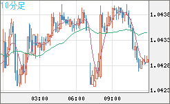 英ポンド/スイスフランチャート（GBP/CHF）10分足