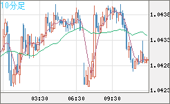 英ポンド/スイスフランチャート（GBP/CHF）10分足