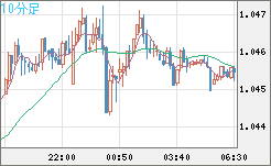 英ポンド/スイスフランチャート（GBP/CHF）10分足