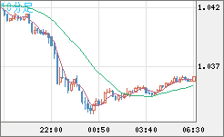 英ポンド/スイスフランチャート(GBP/CHF)10分足