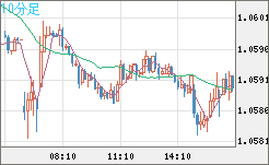 英ポンド/スイスフランチャート（GBP/CHF）10分足