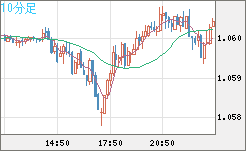 英ポンド/スイスフランチャート（GBP/CHF）10分足