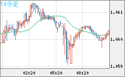 英ポンド/スイスフランチャート（GBP/CHF）10分足