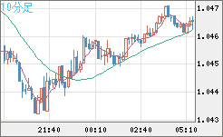 英ポンド/スイスフランチャート(GBP/CHF)10分足