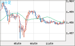英ポンド/スイスフランチャート（GBP/CHF）10分足