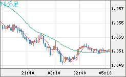英ポンド/スイスフランチャート（GBP/CHF）10分足