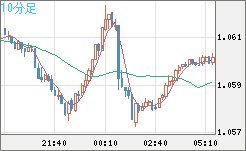 英ポンド/スイスフランチャート（GBP/CHF）10分足