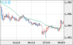 英ポンド/スイスフランチャート（GBP/CHF）10分足