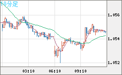 英ポンド/スイスフランチャート（GBP/CHF）10分足