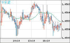 英ポンド/スイスフランチャート（GBP/CHF）10分足