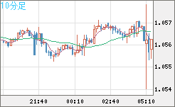 英ポンド/スイスフランチャート（GBP/CHF）10分足