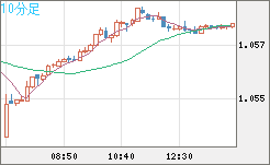 英ポンド/スイスフランチャート（GBP/CHF）10分足