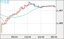 英ポンド/スイスフランチャート（GBP/CHF）10分足