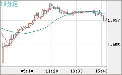 英ポンド/スイスフランチャート（GBP/CHF）10分足