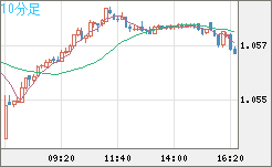 英ポンド/スイスフランチャート（GBP/CHF）10分足