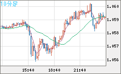 英ポンド/スイスフランチャート（GBP/CHF）10分足