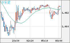英ポンド/スイスフランチャート（GBP/CHF）10分足