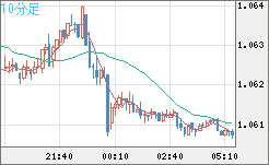 英ポンド/スイスフランチャート（GBP/CHF）10分足