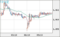 英ポンド/スイスフランチャート（GBP/CHF）10分足