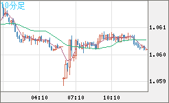 英ポンド/スイスフランチャート（GBP/CHF）10分足
