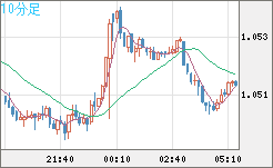 英ポンド/スイスフランチャート（GBP/CHF）10分足