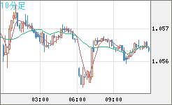 英ポンド/スイスフランチャート（GBP/CHF）10分足
