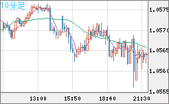 英ポンド/スイスフランチャート（GBP/CHF）10分足