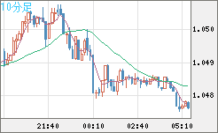 英ポンド/スイスフランチャート（GBP/CHF）10分足
