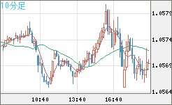 英ポンド/スイスフランチャート（GBP/CHF）10分足