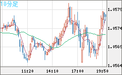 英ポンド/スイスフランチャート（GBP/CHF）10分足