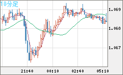 英ポンド/スイスフランチャート（GBP/CHF）10分足