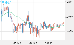 英ポンド/スイスフランチャート（GBP/CHF）10分足