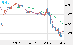英ポンド/スイスフランチャート(GBP/CHF)10分足