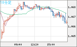 英ポンド/スイスフランチャート（GBP/CHF）10分足