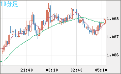 英ポンド/スイスフランチャート（GBP/CHF）10分足