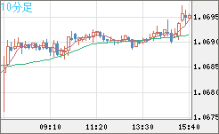 英ポンド/スイスフランチャート（GBP/CHF）10分足