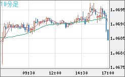 英ポンド/スイスフランチャート（GBP/CHF）10分足