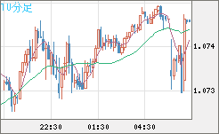 英ポンド/スイスフランチャート（GBP/CHF）10分足