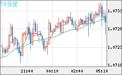 英ポンド/スイスフランチャート（GBP/CHF）10分足