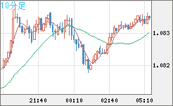 英ポンド/スイスフランチャート(GBP/CHF)10分足