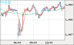 英ポンド/スイスフランチャート（GBP/CHF）10分足