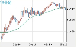 英ポンド/スイスフランチャート(GBP/CHF)10分足