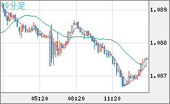 英ポンド/スイスフランチャート（GBP/CHF）10分足