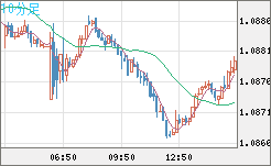 英ポンド/スイスフランチャート（GBP/CHF）10分足