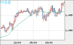 英ポンド/スイスフランチャート（GBP/CHF）10分足