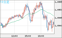 英ポンド/スイスフランチャート（GBP/CHF）10分足