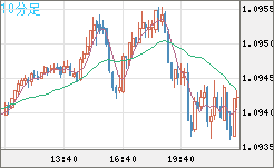英ポンド/スイスフランチャート（GBP/CHF）10分足